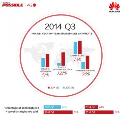 Huawei 16.8 Milyon Akıllı Telefonu Son Üç Çeyrekte Sattı