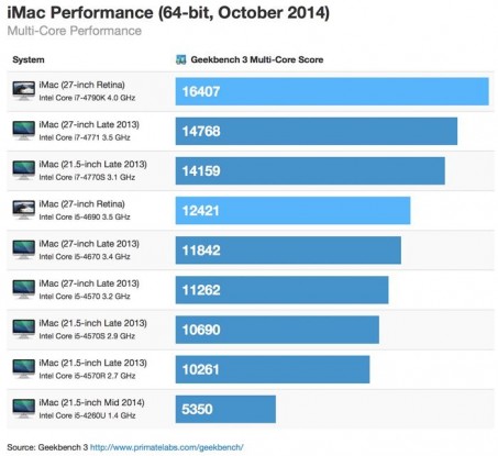 Retina iMac Değerlendirmeden İyi Performans Aldı