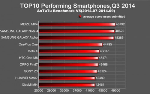 En İyi Performans Listesinde Birinci Sıra Meizu MX4 Q3’ün Oldu